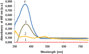 Graphical abstract: A silver nanoparticle-based method for determination of antioxidant capacity of rapeseed and its products