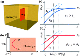 Graphical abstract: A compact analytical formalism for current transients in electrochemical systems