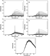 Graphical abstract: A study of adulteration in gasoline samples using flame emission spectroscopy and chemometrics tools