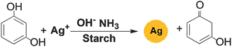 Graphical abstract: Colorimetric determination of resorcinol based on localized surface plasmon resonance of silver nanoparticles