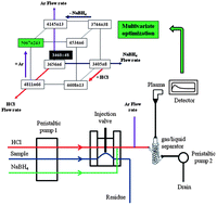 Graphical abstract: Multivariate optimization of mercury determination by flow injection-cold vapor generation-inductively coupled plasma optical emission spectrometry