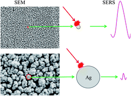 Graphical abstract: Studies of the interaction of two organophosphonates with nanostructured silver surfaces