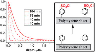 Graphical abstract: Chlorosulfonation of polystyrene substrates for bioanalytical assays: distribution of activated groups at the surface