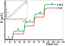 Graphical abstract: Miniaturized ionophore-based potentiometric sensors for the flow-injection determination of metformin in pharmaceutical formulations and biological fluids