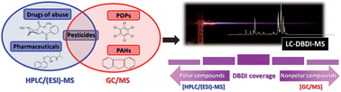 Graphical abstract: Simultaneous testing of multiclass organic contaminants in food and environment by liquid chromatography/dielectric barrier discharge ionization-mass spectrometry