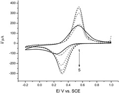 Graphical abstract: Stripping voltammetric determination of pyridine-2-aldoxime methochloride at the iron(iii) doped zeolite modified glassy carbon electrode