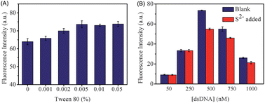 Graphical abstract: A simple and sensitive sensor for rapid detection of sulfide anions using DNA-templated copper nanoparticles as fluorescent probes