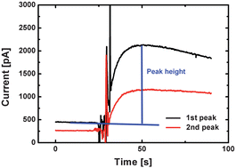 Graphical abstract: All polymer chip for amperometric studies of transmitter release from large groups of neuronal cells