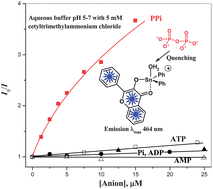 Graphical abstract: Selective fluorometric detection of pyrophosphate by 3-hydroxyflavone-diphenyltin(iv) complex in aqueous micellar medium