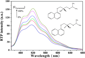 Graphical abstract: A simple method for the determination of enantiomeric composition of propranolol enantiomers