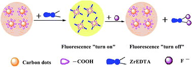 Graphical abstract: Zr(H2O)2EDTA modulated luminescent carbon dots as fluorescent probes for fluoride detection