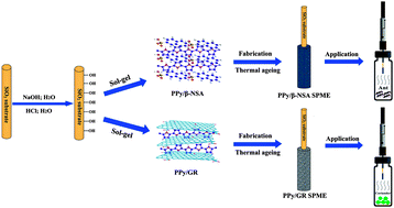 Graphical abstract: Preparation of polypyrrole composite solid-phase microextraction fiber coatings by sol–gel technique for the trace analysis of polar biological volatile organic compounds