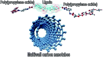 Graphical abstract: Potentiometric chemical sensors from lignin–poly(propylene oxide) copolymers doped by carbon nanotubes