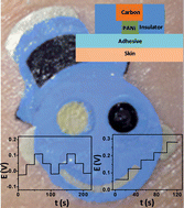 Graphical abstract: Tattoo-based potentiometric ion-selective sensors for epidermal pH monitoring