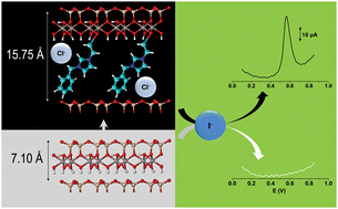 Graphical abstract: Ionic liquid–kaolinite nanohybrid materials for the amperometric detection of trace levels of iodide