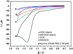 Graphical abstract: Electrochemical behavior of antipyrine at a Bi2S3 modified glassy carbon electrode and its determination in pharmaceutical formulations