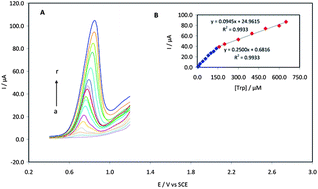 Graphical abstract: Electrochemical determination of tryptophan, uric acid and ascorbic acid at a gold nanoparticles modified carbon paste electrode