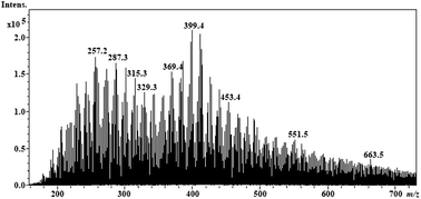 Graphical abstract: Development of a novel direct-infusion atmospheric pressure chemical ionization mass spectrometry method for the analysis of heavy hydrocarbons in light shredder waste