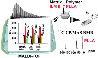 Graphical abstract: Application of ionic liquid matrices in spectral analysis of poly(lactide) - solid state NMR spectroscopy versus matrix-assisted laser desorption/ionization time-of-flight (MALDI-TOF) mass spectrometry