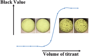 Graphical abstract: End point detection of precipitation titration by scanometry method without using indicator