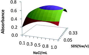 Graphical abstract: Multivariate optimization of cloud point extraction for the simultaneous spectrophotometric determination of cobalt and nickel in water samples