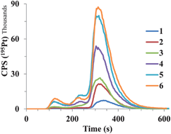 Graphical abstract: The use of CIM-DEAE monolithic chromatography coupled to ICP-MS to study the distribution of cisplatin in human serum