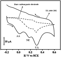 Graphical abstract: Simultaneous cyclic voltammetric determination of norepinephrine, ascorbic acid and uric acid using TX-100 modified carbon paste electrode