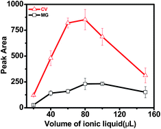 Graphical abstract: Determination of malachite green and crystal violet in environmental water using temperature-controlled ionic liquid dispersive liquid–liquid microextraction coupled with high performance liquid chromatography
