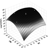 Graphical abstract: Factorial and Doehlert designs in the optimization of a separation procedure using polyurethane foam as a solid phase extractant for platinum determination in ferrous matrices using inductively coupled plasma optical emission spectroscopy