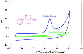 Graphical abstract: Electro-oxidation and adsorptive stripping voltammetric determination of ephedrine and pseudoephedrine at carboxylated multi-walled carbon nanotube-modified electrode