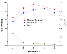 Graphical abstract: Comparison of subcritical water extraction and microwave-assisted water extraction for the determination of chlorophenols in polluted lake sediments