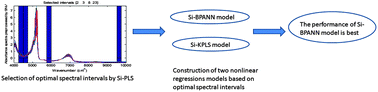 Graphical abstract: Rapid measurement of antioxidant activity in dark soy sauce by NIR spectroscopy combined with spectral intervals selection and nonlinear regression tools