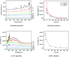 Graphical abstract: Electrochemical aging of silver nanoparticles and its effects on bio-chemical sensing properties