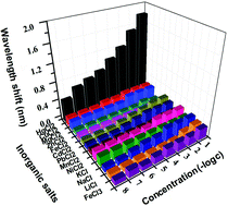 Graphical abstract: Highly sensitive and selective fiber-optic modal interferometric sensor for detecting trace mercury ion in aqueous solution