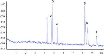 Graphical abstract: Comparison study on nucleosides and nucleotides in edible mushroom species by capillary zone electrophoresis