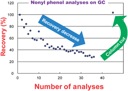 Graphical abstract: Problems and improvements of the regulated analyses method on GC for nonyl phenol isomers