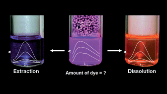 Graphical abstract: Keeping particles brilliant – simple methods for the determination of the dye content of fluorophore-loaded polymeric particles