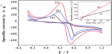 Graphical abstract: A novel amperometric sensor based on intercalated montmorillonite modified carbon paste electrode for hydroquinone determination