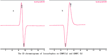 Graphical abstract: Direct enantiomeric separation of chiral pesticides by liquid chromatography on polysaccharide-based chiral stationary phases under reversed phase conditions