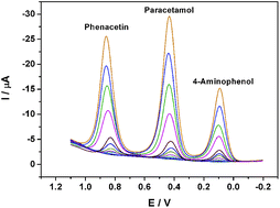 4-aminophenol in formulations paracetamol on phenacetin behavior of CdSe Electrochemical