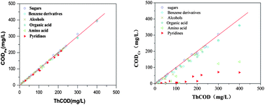 Graphical abstract: Assessment of a COD analytical method based on the photoelectrocatalysis of a TiO2 nanotube array sensor