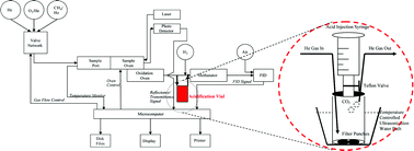Graphical abstract: Quantification of carbonate carbon in aerosol filter samples using a modified thermal/optical carbon analyzer (M-TOCA)