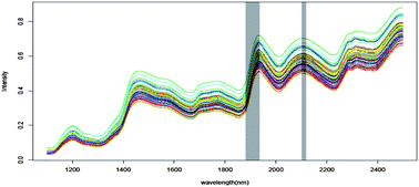 Graphical abstract: PLS regression based on sure independence screening for multivariate calibration