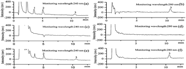 Graphical abstract: Development of a vortex-assisted ionic liquid microextraction method for the determination of aromatic amines in environmental water samples