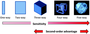 Graphical abstract: Recent advances in analytical calibration with multi-way data