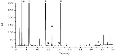 Graphical abstract: Determination of eight tobacco alkaloids in flue-cured tobacco samples by gas chromatography with nitrogen chemiluminescence detection (NCD)