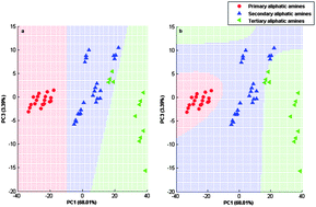 Graphical abstract: Discrimination and identification of different amines by pattern recognition of kinetic spectral data