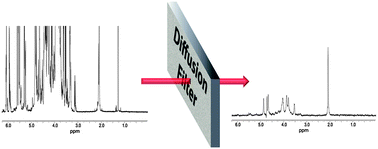 Graphical abstract: Diffusion-edited NMR spectra of heparin contaminants