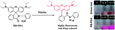 Graphical abstract: A selective fluorogenic sensor for visual detection of nitrite