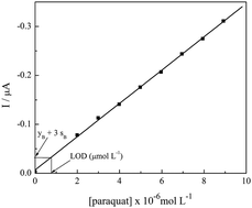 Graphical abstract: Evaluation of the detection and quantification limits in electroanalysis using two popular methods: application in the case study of paraquat determination